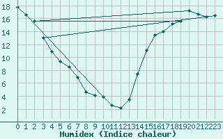 Courbe de l'humidex pour Sundre
