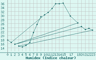 Courbe de l'humidex pour Zumarraga-Urzabaleta