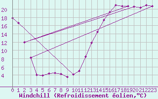 Courbe du refroidissement olien pour Berens River CS , Man.