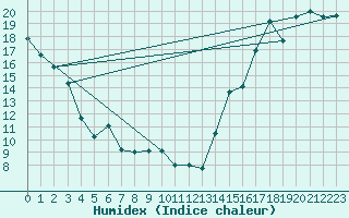 Courbe de l'humidex pour Cop Upper