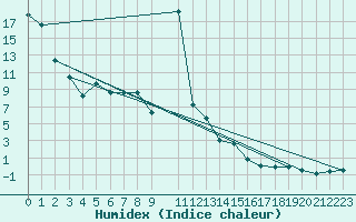 Courbe de l'humidex pour Thnes (74)