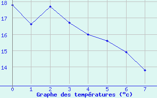 Courbe de tempratures pour Kempsey