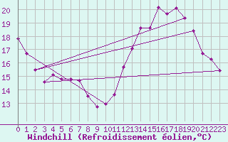 Courbe du refroidissement olien pour Castres-Nord (81)