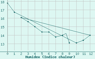 Courbe de l'humidex pour Portland, Portland International Airport