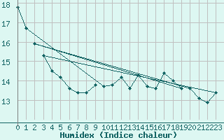 Courbe de l'humidex pour Eggegrund