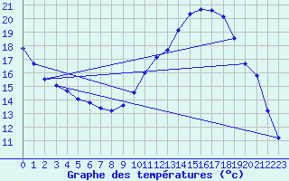 Courbe de tempratures pour Les Pennes-Mirabeau (13)