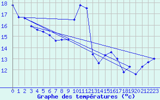 Courbe de tempratures pour Alistro (2B)