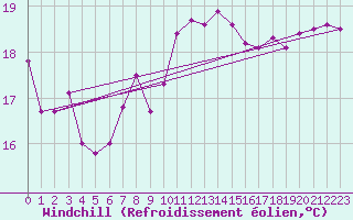 Courbe du refroidissement olien pour Llanes