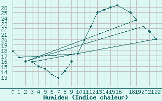 Courbe de l'humidex pour Lisbonne (Po)