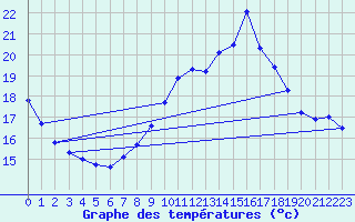 Courbe de tempratures pour Cambrai / Epinoy (62)