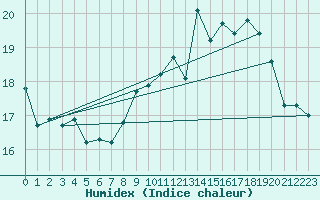 Courbe de l'humidex pour Dax (40)