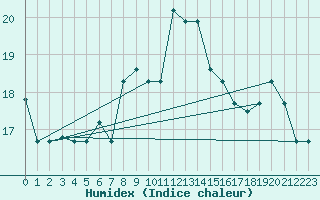 Courbe de l'humidex pour Lecce