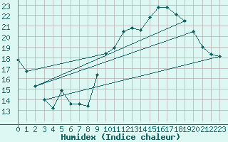 Courbe de l'humidex pour Besson - Chassignolles (03)