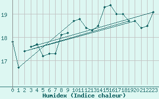 Courbe de l'humidex pour Dunkerque (59)