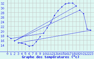 Courbe de tempratures pour Auch (32)