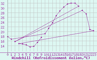 Courbe du refroidissement olien pour Auch (32)