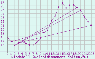 Courbe du refroidissement olien pour Chailles (41)