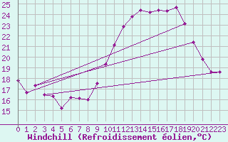 Courbe du refroidissement olien pour Clermont-Ferrand (63)