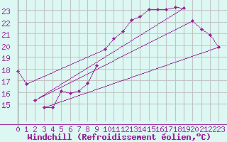 Courbe du refroidissement olien pour Leign-les-Bois (86)