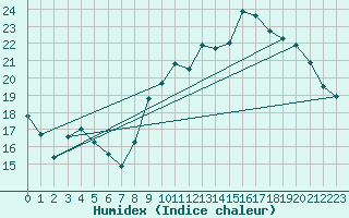 Courbe de l'humidex pour Orly (91)