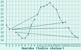 Courbe de l'humidex pour Schonungen-Mainberg