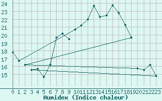 Courbe de l'humidex pour Tetuan / Sania Ramel