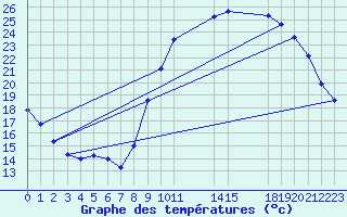 Courbe de tempratures pour Saint-Haon (43)