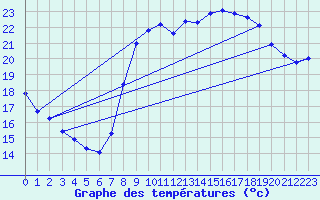 Courbe de tempratures pour Vias (34)