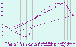 Courbe du refroidissement olien pour Sainte-Genevive-des-Bois (91)