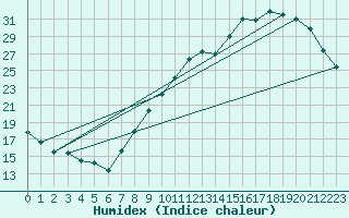 Courbe de l'humidex pour Belfort-Dorans (90)