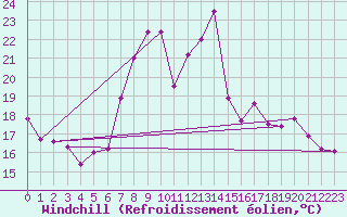 Courbe du refroidissement olien pour Interlaken
