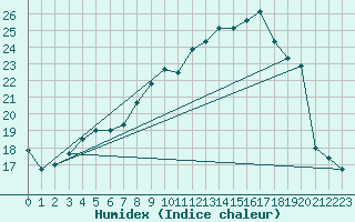 Courbe de l'humidex pour Muehlhausen/Thuering