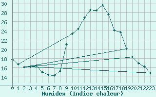 Courbe de l'humidex pour Saint-Igneuc (22)