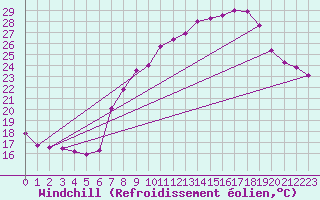 Courbe du refroidissement olien pour Madrid-Colmenar