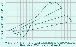 Courbe de l'humidex pour Nantes (44)