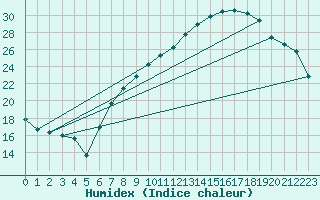 Courbe de l'humidex pour Madrid / Barajas (Esp)