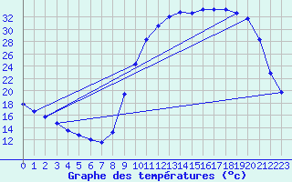 Courbe de tempratures pour Variscourt (02)
