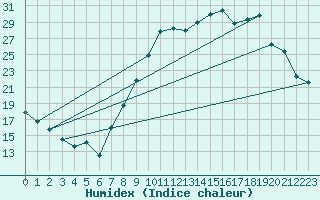 Courbe de l'humidex pour Lasne (Be)