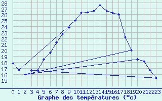 Courbe de tempratures pour Melle (Be)