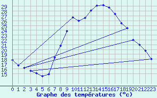 Courbe de tempratures pour Artern