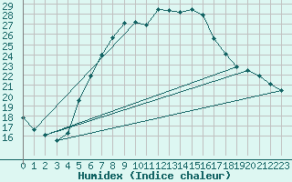 Courbe de l'humidex pour Hel