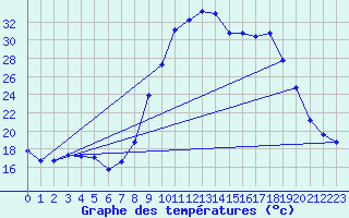 Courbe de tempratures pour Puissalicon (34)