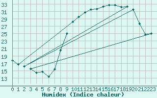 Courbe de l'humidex pour Reims-Prunay (51)