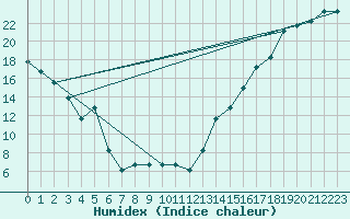 Courbe de l'humidex pour Riverton, Riverton Regional Airport