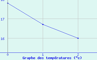 Courbe de tempratures pour Escorca, Lluc