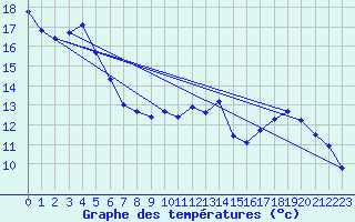 Courbe de tempratures pour Orschwiller (67)