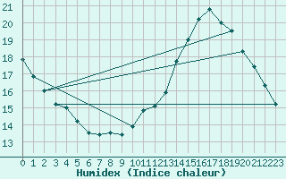 Courbe de l'humidex pour Bellefontaine (88)