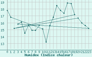 Courbe de l'humidex pour Bonnecombe - Les Salces (48)