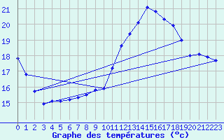 Courbe de tempratures pour Sorgues (84)