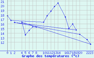 Courbe de tempratures pour Bujarraloz